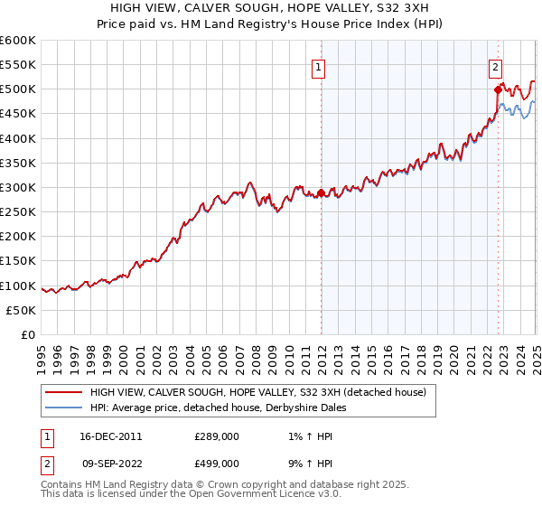 HIGH VIEW, CALVER SOUGH, HOPE VALLEY, S32 3XH: Price paid vs HM Land Registry's House Price Index