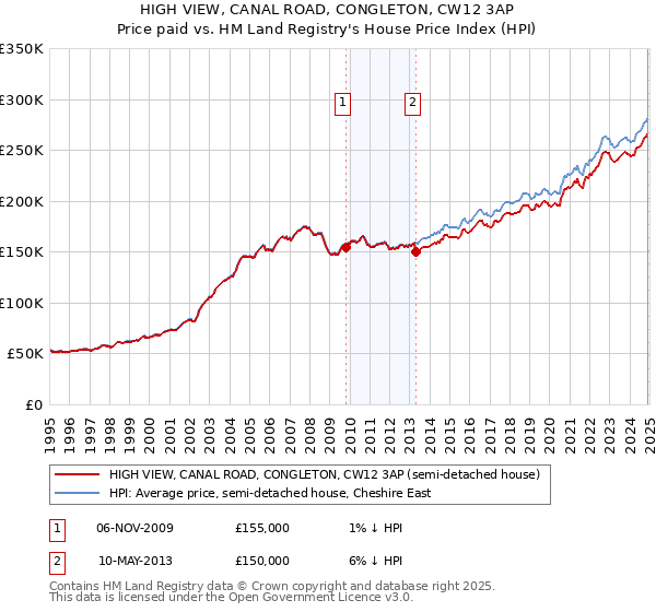 HIGH VIEW, CANAL ROAD, CONGLETON, CW12 3AP: Price paid vs HM Land Registry's House Price Index