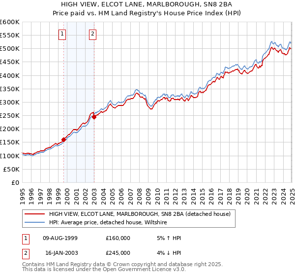 HIGH VIEW, ELCOT LANE, MARLBOROUGH, SN8 2BA: Price paid vs HM Land Registry's House Price Index