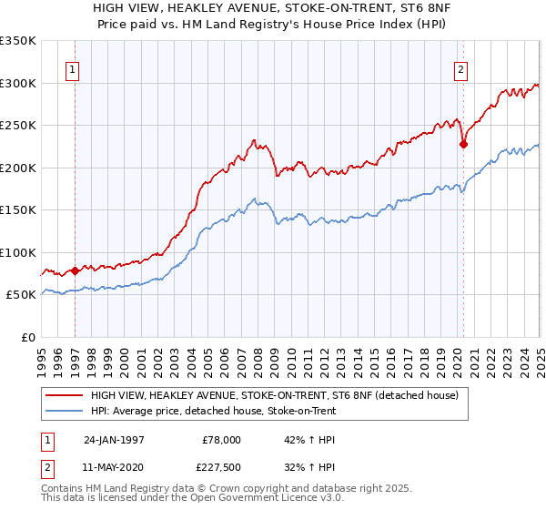 HIGH VIEW, HEAKLEY AVENUE, STOKE-ON-TRENT, ST6 8NF: Price paid vs HM Land Registry's House Price Index