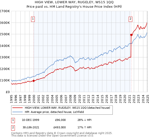 HIGH VIEW, LOWER WAY, RUGELEY, WS15 1QQ: Price paid vs HM Land Registry's House Price Index