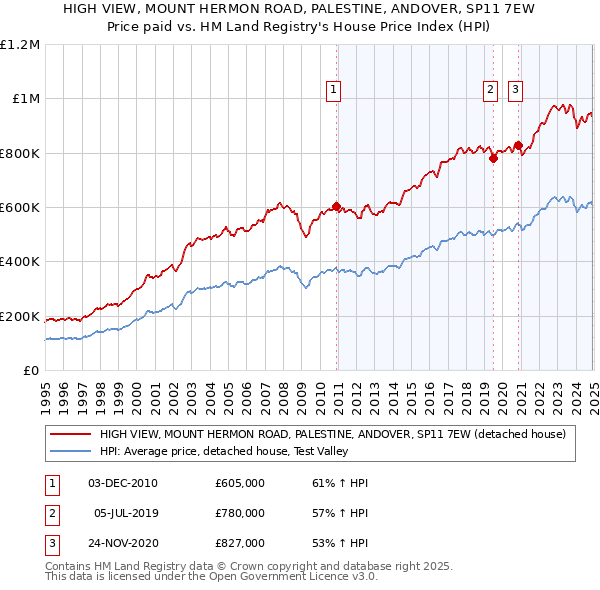 HIGH VIEW, MOUNT HERMON ROAD, PALESTINE, ANDOVER, SP11 7EW: Price paid vs HM Land Registry's House Price Index