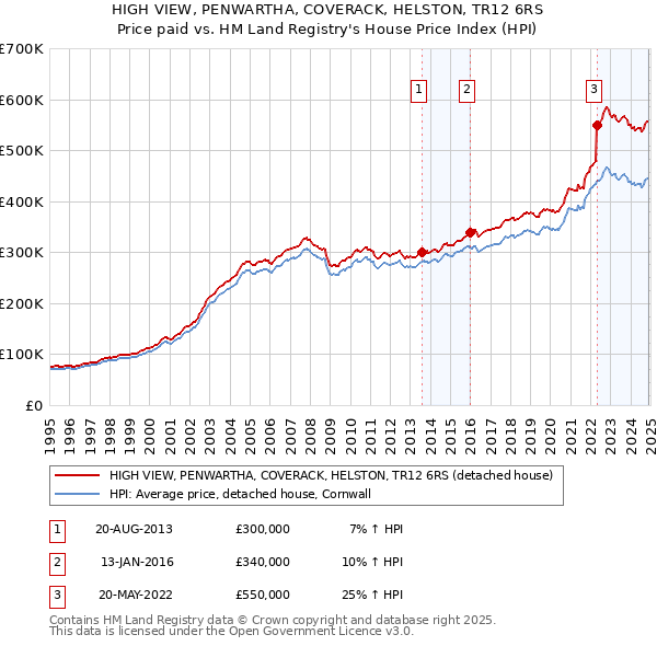 HIGH VIEW, PENWARTHA, COVERACK, HELSTON, TR12 6RS: Price paid vs HM Land Registry's House Price Index