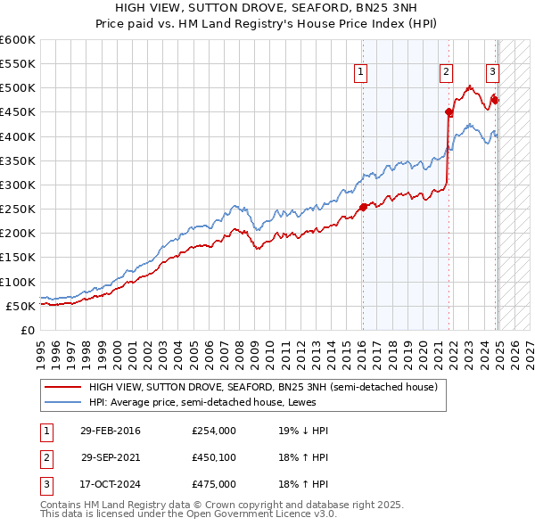 HIGH VIEW, SUTTON DROVE, SEAFORD, BN25 3NH: Price paid vs HM Land Registry's House Price Index