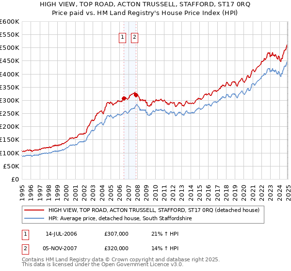 HIGH VIEW, TOP ROAD, ACTON TRUSSELL, STAFFORD, ST17 0RQ: Price paid vs HM Land Registry's House Price Index