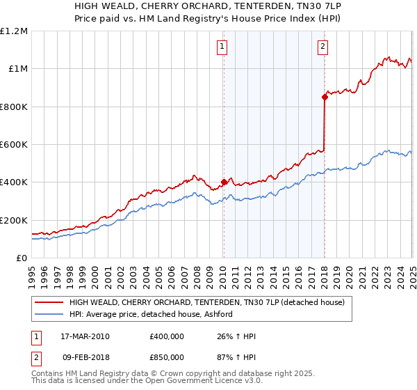 HIGH WEALD, CHERRY ORCHARD, TENTERDEN, TN30 7LP: Price paid vs HM Land Registry's House Price Index