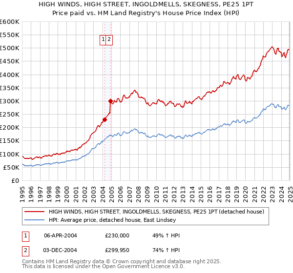 HIGH WINDS, HIGH STREET, INGOLDMELLS, SKEGNESS, PE25 1PT: Price paid vs HM Land Registry's House Price Index