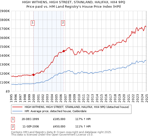 HIGH WITHENS, HIGH STREET, STAINLAND, HALIFAX, HX4 9PQ: Price paid vs HM Land Registry's House Price Index