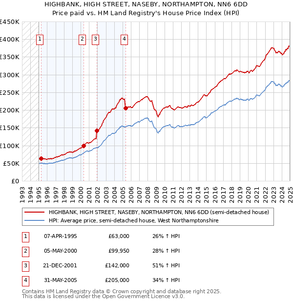 HIGHBANK, HIGH STREET, NASEBY, NORTHAMPTON, NN6 6DD: Price paid vs HM Land Registry's House Price Index