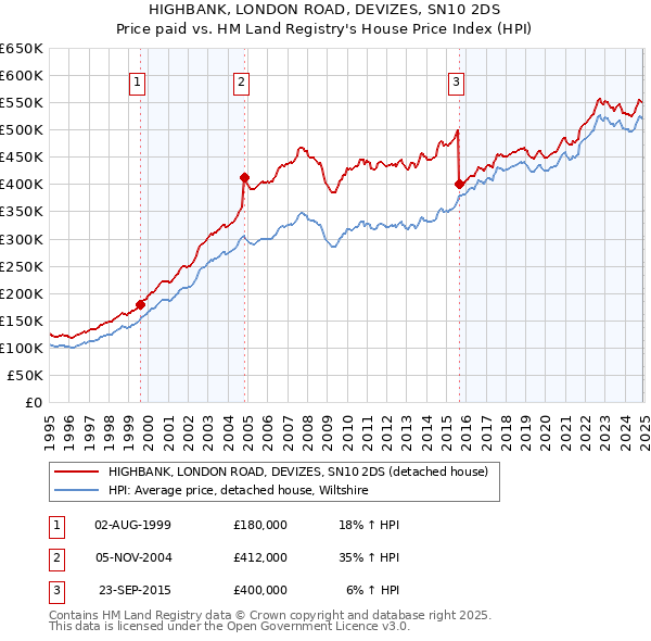 HIGHBANK, LONDON ROAD, DEVIZES, SN10 2DS: Price paid vs HM Land Registry's House Price Index