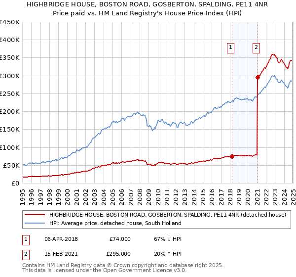 HIGHBRIDGE HOUSE, BOSTON ROAD, GOSBERTON, SPALDING, PE11 4NR: Price paid vs HM Land Registry's House Price Index