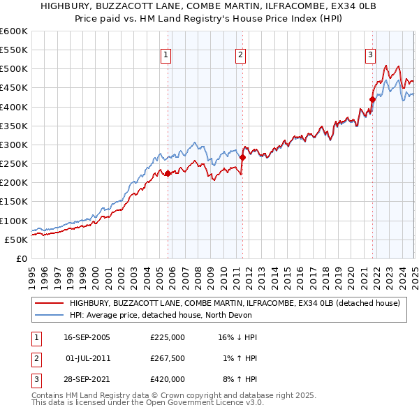 HIGHBURY, BUZZACOTT LANE, COMBE MARTIN, ILFRACOMBE, EX34 0LB: Price paid vs HM Land Registry's House Price Index