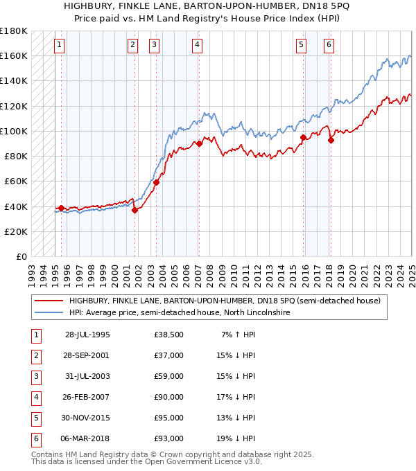 HIGHBURY, FINKLE LANE, BARTON-UPON-HUMBER, DN18 5PQ: Price paid vs HM Land Registry's House Price Index