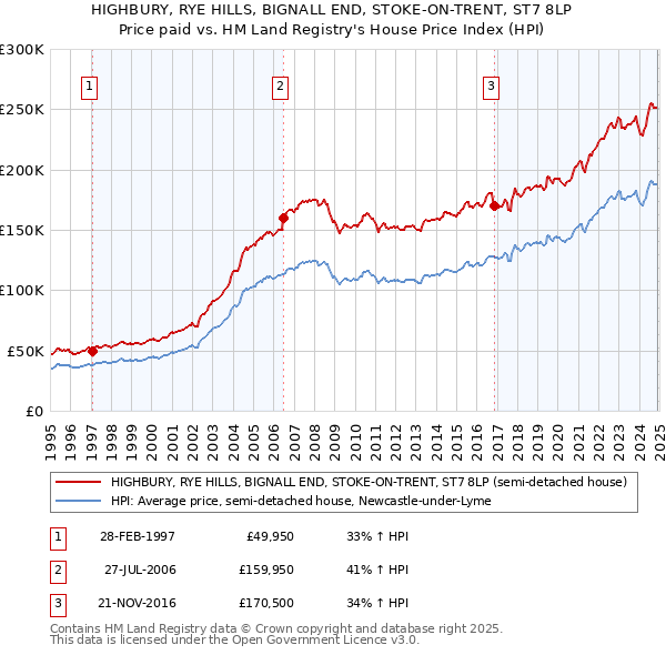 HIGHBURY, RYE HILLS, BIGNALL END, STOKE-ON-TRENT, ST7 8LP: Price paid vs HM Land Registry's House Price Index