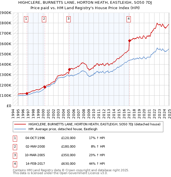 HIGHCLERE, BURNETTS LANE, HORTON HEATH, EASTLEIGH, SO50 7DJ: Price paid vs HM Land Registry's House Price Index