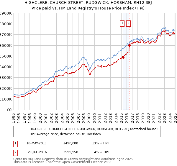 HIGHCLERE, CHURCH STREET, RUDGWICK, HORSHAM, RH12 3EJ: Price paid vs HM Land Registry's House Price Index