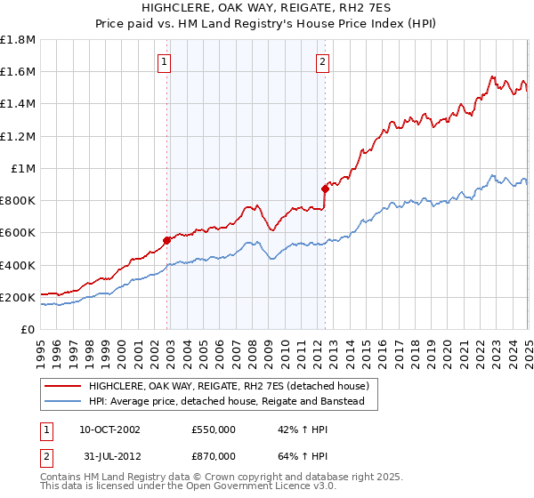 HIGHCLERE, OAK WAY, REIGATE, RH2 7ES: Price paid vs HM Land Registry's House Price Index