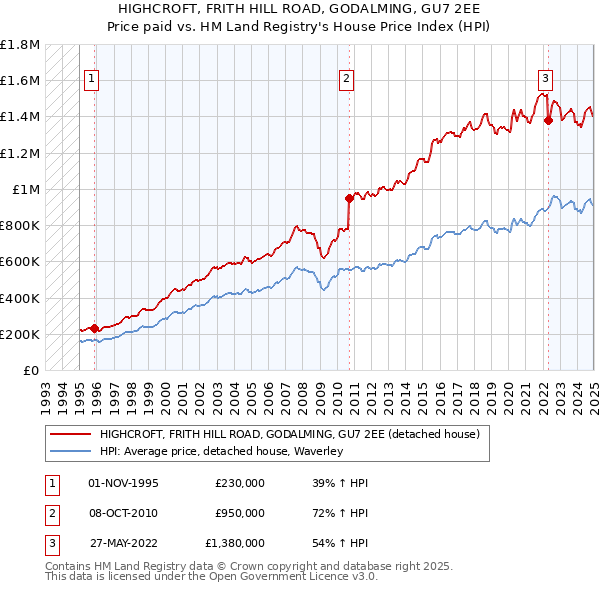 HIGHCROFT, FRITH HILL ROAD, GODALMING, GU7 2EE: Price paid vs HM Land Registry's House Price Index