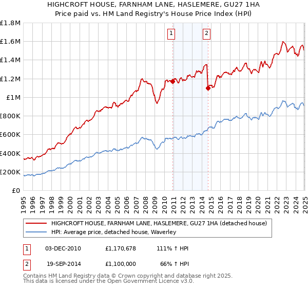HIGHCROFT HOUSE, FARNHAM LANE, HASLEMERE, GU27 1HA: Price paid vs HM Land Registry's House Price Index