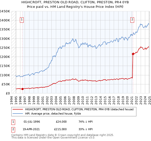 HIGHCROFT, PRESTON OLD ROAD, CLIFTON, PRESTON, PR4 0YB: Price paid vs HM Land Registry's House Price Index
