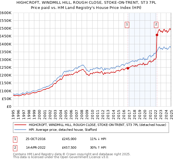 HIGHCROFT, WINDMILL HILL, ROUGH CLOSE, STOKE-ON-TRENT, ST3 7PL: Price paid vs HM Land Registry's House Price Index