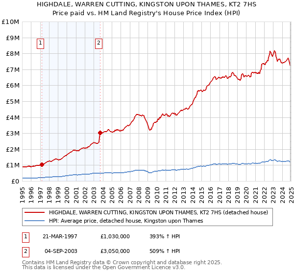 HIGHDALE, WARREN CUTTING, KINGSTON UPON THAMES, KT2 7HS: Price paid vs HM Land Registry's House Price Index