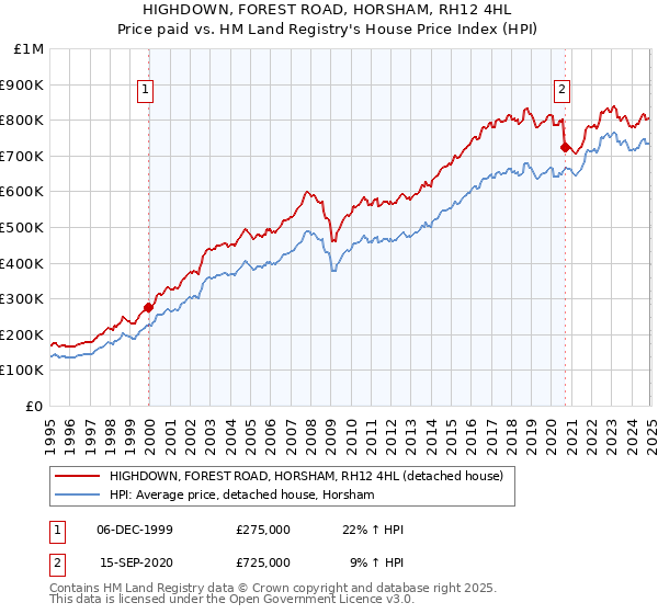 HIGHDOWN, FOREST ROAD, HORSHAM, RH12 4HL: Price paid vs HM Land Registry's House Price Index
