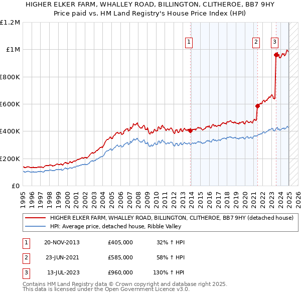 HIGHER ELKER FARM, WHALLEY ROAD, BILLINGTON, CLITHEROE, BB7 9HY: Price paid vs HM Land Registry's House Price Index