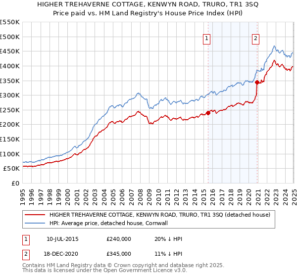 HIGHER TREHAVERNE COTTAGE, KENWYN ROAD, TRURO, TR1 3SQ: Price paid vs HM Land Registry's House Price Index