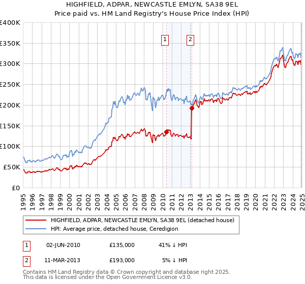 HIGHFIELD, ADPAR, NEWCASTLE EMLYN, SA38 9EL: Price paid vs HM Land Registry's House Price Index
