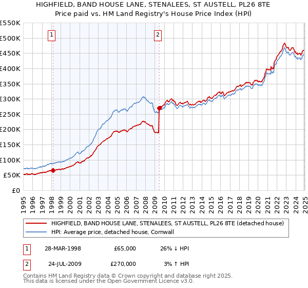 HIGHFIELD, BAND HOUSE LANE, STENALEES, ST AUSTELL, PL26 8TE: Price paid vs HM Land Registry's House Price Index