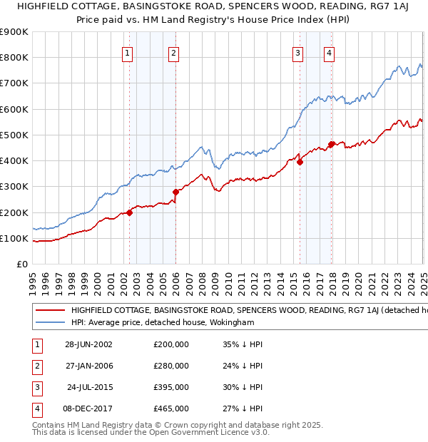 HIGHFIELD COTTAGE, BASINGSTOKE ROAD, SPENCERS WOOD, READING, RG7 1AJ: Price paid vs HM Land Registry's House Price Index
