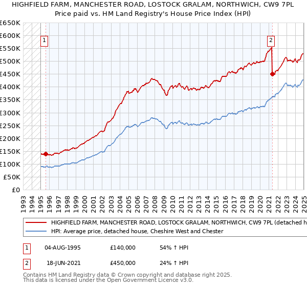 HIGHFIELD FARM, MANCHESTER ROAD, LOSTOCK GRALAM, NORTHWICH, CW9 7PL: Price paid vs HM Land Registry's House Price Index