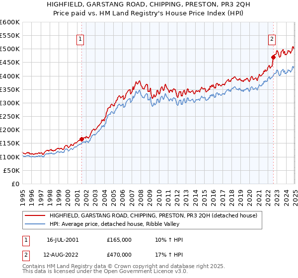 HIGHFIELD, GARSTANG ROAD, CHIPPING, PRESTON, PR3 2QH: Price paid vs HM Land Registry's House Price Index