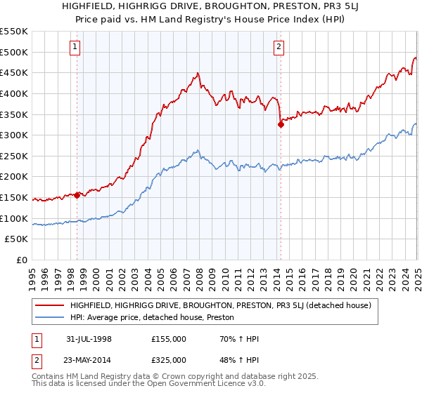 HIGHFIELD, HIGHRIGG DRIVE, BROUGHTON, PRESTON, PR3 5LJ: Price paid vs HM Land Registry's House Price Index