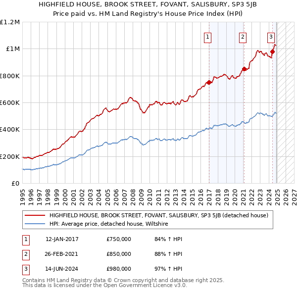 HIGHFIELD HOUSE, BROOK STREET, FOVANT, SALISBURY, SP3 5JB: Price paid vs HM Land Registry's House Price Index
