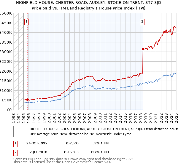 HIGHFIELD HOUSE, CHESTER ROAD, AUDLEY, STOKE-ON-TRENT, ST7 8JD: Price paid vs HM Land Registry's House Price Index