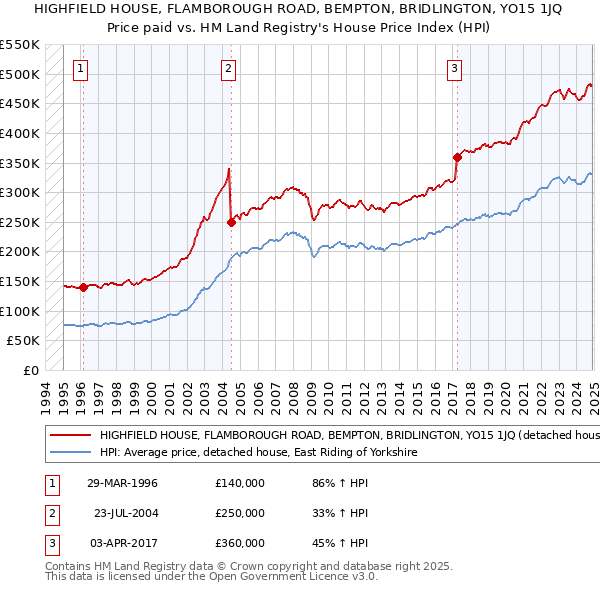 HIGHFIELD HOUSE, FLAMBOROUGH ROAD, BEMPTON, BRIDLINGTON, YO15 1JQ: Price paid vs HM Land Registry's House Price Index