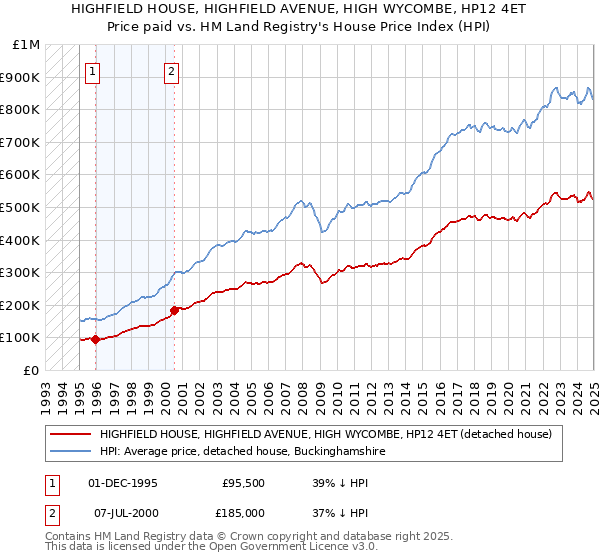 HIGHFIELD HOUSE, HIGHFIELD AVENUE, HIGH WYCOMBE, HP12 4ET: Price paid vs HM Land Registry's House Price Index