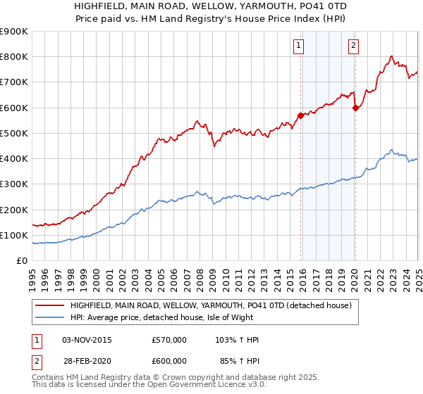 HIGHFIELD, MAIN ROAD, WELLOW, YARMOUTH, PO41 0TD: Price paid vs HM Land Registry's House Price Index