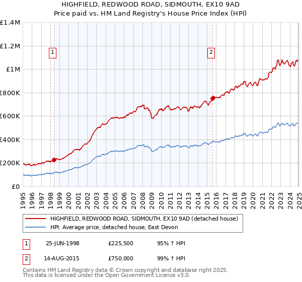 HIGHFIELD, REDWOOD ROAD, SIDMOUTH, EX10 9AD: Price paid vs HM Land Registry's House Price Index