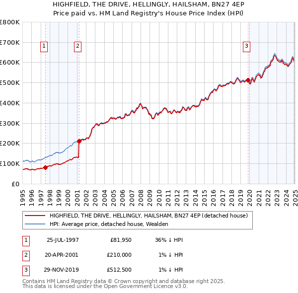 HIGHFIELD, THE DRIVE, HELLINGLY, HAILSHAM, BN27 4EP: Price paid vs HM Land Registry's House Price Index