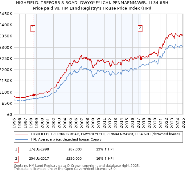 HIGHFIELD, TREFORRIS ROAD, DWYGYFYLCHI, PENMAENMAWR, LL34 6RH: Price paid vs HM Land Registry's House Price Index