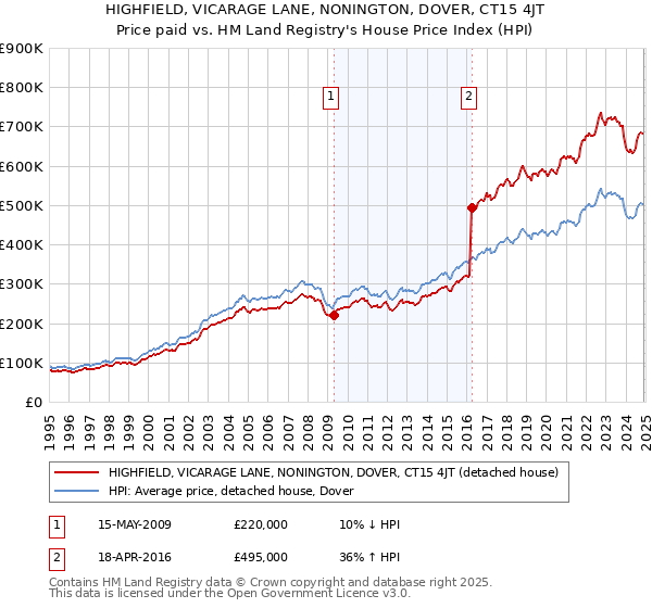 HIGHFIELD, VICARAGE LANE, NONINGTON, DOVER, CT15 4JT: Price paid vs HM Land Registry's House Price Index