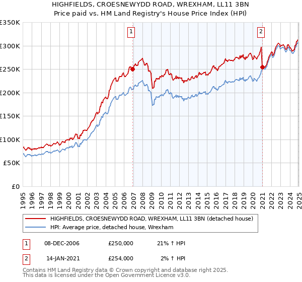 HIGHFIELDS, CROESNEWYDD ROAD, WREXHAM, LL11 3BN: Price paid vs HM Land Registry's House Price Index