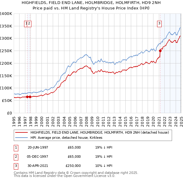 HIGHFIELDS, FIELD END LANE, HOLMBRIDGE, HOLMFIRTH, HD9 2NH: Price paid vs HM Land Registry's House Price Index