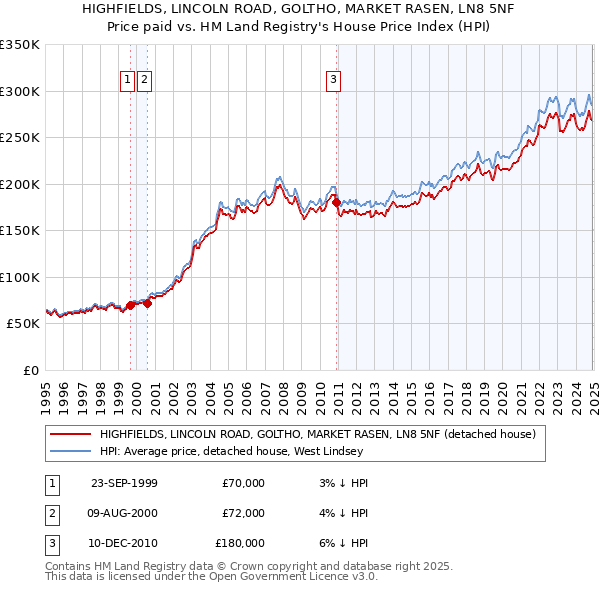 HIGHFIELDS, LINCOLN ROAD, GOLTHO, MARKET RASEN, LN8 5NF: Price paid vs HM Land Registry's House Price Index