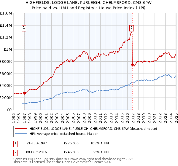 HIGHFIELDS, LODGE LANE, PURLEIGH, CHELMSFORD, CM3 6PW: Price paid vs HM Land Registry's House Price Index