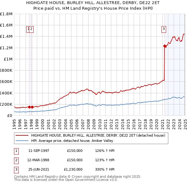 HIGHGATE HOUSE, BURLEY HILL, ALLESTREE, DERBY, DE22 2ET: Price paid vs HM Land Registry's House Price Index