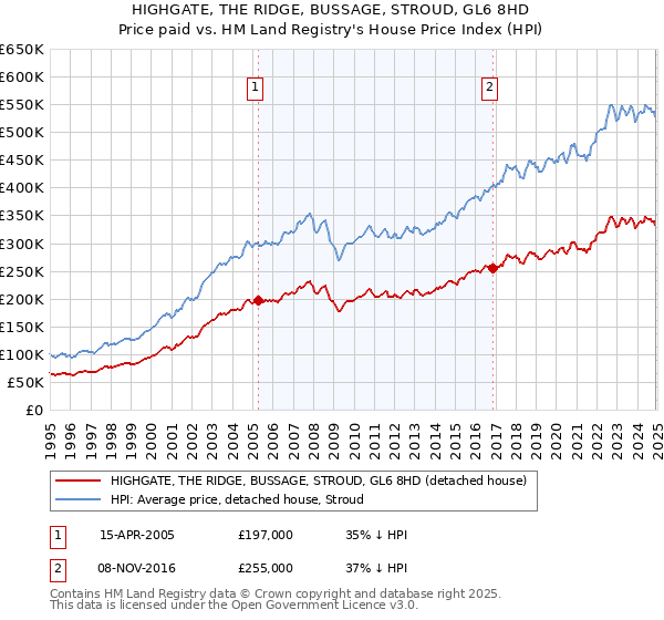 HIGHGATE, THE RIDGE, BUSSAGE, STROUD, GL6 8HD: Price paid vs HM Land Registry's House Price Index